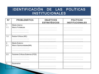 IDENTIFICACIÓN  DE  LAS  POL Í TICAS INSTITUCIONALES N O PROBLEMÁTICA OBJETIVOS ESTRATÉGICOS POLÍTICAS INSTITUCIONALES 1. 1.1. Medio Interno: Macro Fortalezas ………………………… ………………………… ………………………… .. ………… ..……………… …………………………… .. …………………………… . 1.2. Nudos Críticos (NC): …………………… .…… ……………………… .… ………………………… ………………………… …………………………… .. …………………………… .. 2. 2.1. Medio Externo: Macro Oportunidades(MA) ………………………… . ………………………… .. ………………………… .. ………… ..……………… …………………………… .. …………………………… . 2.2. Factores Críticos Externos (FCE): …………………… .…… ……………………… .… ………………………… ………………………… …………………………… .. …………………………… .. 3. Escenarios: …………………… .…… ……………………… .… ………………………… ………………………… …………………………… .. …………………………… .. 