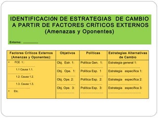 IDENTIFICACI Ó N DE ESTRATEGIAS  DE CAMBIO  A PARTIR DE FACTORES CR Í TICOS EXTERNOS (Amenazas y Oponentes) Entorno:  …………………… Factores Críticos Externos (Amenzas y Oponentes): Objetivos Políticas Estrategias Alternativas de Cambio FCE  1:: ……………… .………… 1.1 Causa 1.1. ………………… .…. 1.2. Causa 1.2. ……………… ..….... 1.3. Causa 1.3. ………………… ..... Etc. Obj.  Estr. 1: …………… Obj.  Ope.  1: ……………… Obj. Ope. 2: ……………… Obj. Ope.  3: …………… .. Política Gen.  1: ………………… . Política Esp.  1 ………………… . Política Esp.  2: ………………… Política Esp.  3: ………………… . Estrategia general 1: ………………………… . Estrategia  específica 1: ………………………… . Estrategia  específica 2: ………………………… Estrategia  específica 3: ………………………… .. 