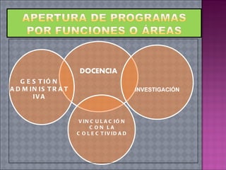INVESTIGACIÓN VINCULACIÓN CON LA COLECTIVIDAD GESTIÓN ADMINISTRATIVA 