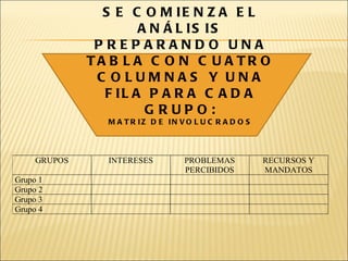 SE COMIENZA EL ANÁLISIS PREPARANDO UNA TABLA CON CUATRO COLUMNAS Y UNA FILA PARA CADA GRUPO: MATRIZ DE INVOLUCRADOS 
