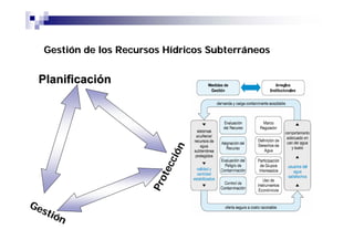 Gestión de los Recursos Hídricos Subterráneos


  Planificación




                                   n
                               ció
                           t ec
                       Pr o



Ge
   sti
       ón
 