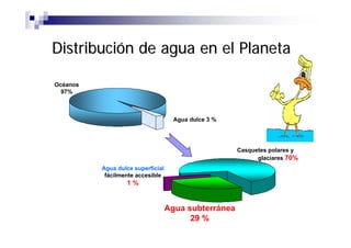Distribución de agua en el Planeta

Océanos
  97%



                                     Agua dulce 3 %




                                                      Casquetes polares y
                                                            glaciares 70%
          Agua dulce superficial
           fácilmente accesible
                  1%


                                   Agua subterránea
                                         29 %
 