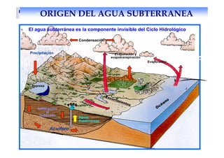 •ORIGEN DEL AGUA SUBTERRANEA

El agua subterránea es la componente invisible del Ciclo Hidrológico

                      Condensación


Precipitación                            Evaporación y
                                       evapotranspiración
                                                                 Evaporación




 Represa                                                         HI
                                                               AM
                                                            IN
                                     Esc
                                        u   rrim
                                                ien                        n   o
                                                   tos                  éa
    Infiltración                                                      Oc
          al
     subsuelo         Aguas
                      Subterráneas

           Acuífero
 