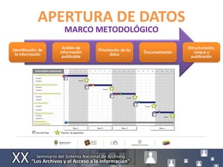 APERTURA DE DATOS
                      MARCO METODOLÓGICO

Identificación de    Análisis de   Priorización de los                   Estructuración,
 la información     información           datos          Documentación      cargue y
                     publicable                                            publicación
 