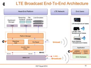 LTE Broadcast End-To-End Architecture
Head-End Platform

Dashboard
Manager

LTE Network

End Users

Streaming
File
Live Encoders
Contents contents
LTE Smartphones & Tablets

CMS

DASH Server

CDN

LTE Mifi + Wifi
Smartphones & Tablets

Platform Manager
SGi

Reporting/
QoE

Unicast

File Repair

FLUTE / FEC
SYNC

SG-mb

SGi-mb

Application

eMBMS
Middleware

BM-SC
Sm

MBMS GW

Home Gateway
+ Smartphones & Tablets

M1

OVF Squad 2014

To MME, …

DASH
Client

OS & Hardware

Broadcast

12

 