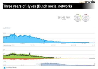 Three years of Hyves (Dutch social network)

 