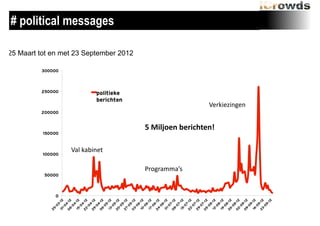 # political messages
25 Maart tot en met 23 September 2012

Verkiezingen

5	
 Miljoen	
 berichten!
Val	
 kabinet
Programma’s

 