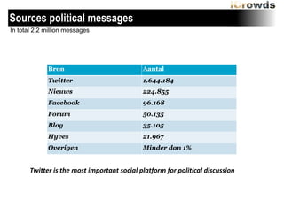 Sources political messages
i In total 2,2 million messages

Bron

Aantal

Twitter

1.644.184

Nieuws

224.855

Facebook

96.168

Forum

50.135

Blog

35.105

Hyves

21.967

Overigen

Minder dan 1%

Twitter	
 is	
 the	
 most	
 important	
 social	
 platform	
 for	
 political	
 discussion

 