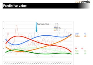 Predictive value

Premier-­‐debat

VVD	
 	
 	
 	
 	
 	
 	
 	
  41	
 
PVDA	
 	
 	
 	
 	
  40	
 
!
!
!
!
SP	
  	
  15	
 
PVV	
  	
  15	
 
CDA	
  	
  12

 