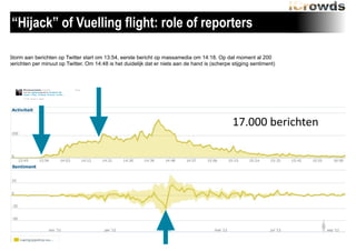“Hijack” of Vuelling flight: role of reporters
Storm aan berichten op Twitter start om 13:54, eerste bericht op massamedia om 14:18. Op dat moment al 200
berichten per minuut op Twitter. Om 14:48 is het duidelijk dat er niets aan de hand is (scherpe stijging sentiment)

17.000	
 berichten

 