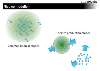 Nieuwe modellen

Theatre	
 production	
 model

Common	
 interest	
 model

 