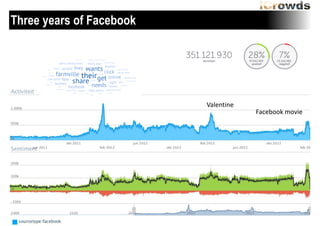 Three years of Facebook

Valentine

Facebook	
 movie

 