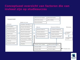 Conceptueel overzicht van factoren die van
invloed zijn op studiesucces
 