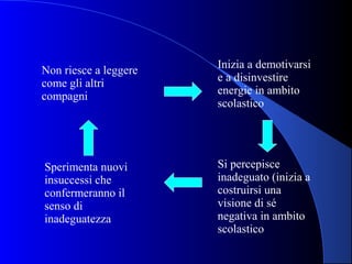 Non riesce a leggere
come gli altri
compagni
Inizia a demotivarsi
e a disinvestire
energie in ambito
scolastico
Sperimenta nuovi
insuccessi che
confermeranno il
senso di
inadeguatezza
Si percepisce
inadeguato (inizia a
costruirsi una
visione di sé
negativa in ambito
scolastico
 