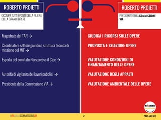 2#VIADALLACOMMISSIONEVIA
ROBERTO PROIETTI
OCCUPA TUTTI I POSTI DELLA FILIERA
DELLA GRANDI OPERE
ROBERTO PROIETTI
PRESIDENTE DELLA COMMISSIONE
VIA
GIUDICA I RICORSI SULLE OPERE
PROPOSTA E SELEZIONE OPERE
VALUTAZIONE CONDIZIONI DI
FINANZIAMENTO DELLE OPERE
VALUTAZIONE DEGLI APPALTI
VALUTAZIONE AMBIENTALE DELLE OPERE
	
  
	
  
	
  
Magistrato del TAR à
Coordinatore settore giuridico struttura tecnica di
missione del MIF à
Esperto del comitato Nars presso il Cipe à
Autorità di vigilanza dei lavori pubblici à
Presidente della Commissione VIA à
	
  
	
  
 