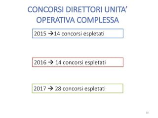 2015 14 concorsi espletati
2017  28 concorsi espletati
2016  14 concorsi espletati
10
 