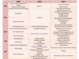 2015 2016 2017
AV1
Medicina Fisica e Riabilitazione
Pergola
Nessuno
Farmacia territoriale
Medicina Interna Pergola Pediatria Urbino
Disciplina Chirurgia Generale Pergola Chirurgia Generale Urbino
AV2
Chirurgia Jesi
Nessuno
Medicina Interna Osimo
Anestesia e Rianimazione Osimo
Nefrologia Senigallia
Urologia Fabriano
Dermatologia Jesi
Cardiologia Senigallia
Medicina Trasfusionale Senigallia
Medicina Interna Jesi
ORL Fabriano
Psichiatria
Servizio Sanità Animale Fabriano
AV3
Cardiologia Camerino Anatomia Patologica Macerata Ginecologia e Ostetricia Macerata
Med. e Chir. Acc. Urg. Camerino Cardiologia Civitanova Medicina Nucleare Macerata
Neurologia Macerata
Med. e Chir. Acc. Urg. Macerata
Oncologia Macerata
Ortopedia e Traumatologia Camerino
Ortopedia e Traumatologia Macerata
Medicina Macerata Pneumologia Macerata
Urologia Macerata
AV4
Radiodiagnostica Malattie Infettive Medicina Trasfusionale
Oftalmologia
Medicina Amandola Anestesia e Rianimazione
Urologia Medicina Fermo
Direzione di Distretto Governo Clinico/Rischio Clinico
AV5
Medicina Fisica e Riabilitazione Urologia Sanità Animale
Oftalmologia
Anestesia e Rianimazione San
Benedetto
Prevenzione e Sicurezza degli ambienti di lavoro
Otorinolaringoiatria
Cardiologia Cardiologia ad indirizzo
riabilitativo
Pediatria
Geriatria
Diabetologia e malattie metaboliche
Patologia clinica
Anestesia e Rianimazione Ascoli
Chirurgia Generale Ascoli
11
 