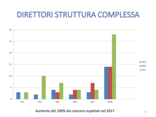 Aumento del 100% dei concorsi espletati nel 2017 12
 