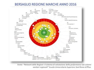Fonte: “Network delle Regioni- Il sistema di valutazione della performance dei sistemi
sanitari regionali” Scuola Universitaria Superiore Sant’Anna di Pisa.13
 