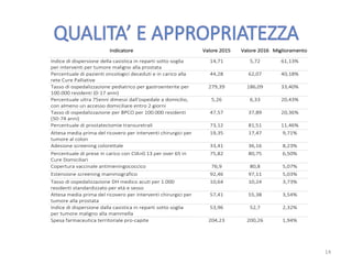 Indicatore Valore 2015 Valore 2016 Miglioramento
Indice di dispersione della casistica in reparti sotto soglia
per interventi per tumore maligno alla prostata
14,71 5,72 61,13%
Percentuale di pazienti oncologici deceduti e in carico alla
rete Cure Palliative
44,28 62,07 40,18%
Tasso di ospedalizzazione pediatrico per gastroenterite per
100.000 residenti (0-17 anni)
279,39 186,09 33,40%
Percentuale ultra 75enni dimessi dall'ospedale a domicilio,
con almeno un accesso domiciliare entro 2 giorni
5,26 6,33 20,43%
Tasso di ospedalizzazione per BPCO per 100.000 residenti
(50-74 anni)
47,57 37,89 20,36%
Percentuale di prostatectomie transuretrali 73,12 81,51 11,46%
Attesa media prima del ricovero per interventi chirurgici per
tumore al colon
19,35 17,47 9,71%
Adesione screening colorettale 33,41 36,16 8,23%
Percentuale di prese in carico con CIA>0.13 per over 65 in
Cure Domiciliari
75,82 80,75 6,50%
Copertura vaccinale antimeningococcico 76,9 80,8 5,07%
Estensione screening mammografico 92,46 97,11 5,03%
Tasso di ospedalizzazione DH medico acuti per 1.000
residenti standardizzato per età e sesso
10,64 10,24 3,73%
Attesa media prima del ricovero per interventi chirurgici per
tumore alla prostata
57,41 55,38 3,54%
Indice di dispersione dalla casistica in reparti sotto soglia
per tumore maligno alla mammella
53,96 52,7 2,32%
Spesa farmaceutica territoriale pro-capite 204,23 200,26 1,94%
14
 