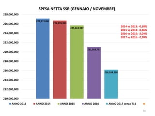227,115,861
226,695,890
225,663,937
221,058,737
216,188,290
210,000,000
212,000,000
214,000,000
216,000,000
218,000,000
220,000,000
222,000,000
224,000,000
226,000,000
228,000,000
SPESA NETTA SSR (GENNAIO / NOVEMBRE)
ANNO 2013 ANNO 2014 ANNO 2015 ANNO 2016 ANNO 2017 senza T16
2014 vs 2013: -0,18%
2015 vs 2014: -0,46%
2016 vs 2015: -2,04%
2017 vs 2016: -2,20%
16
 