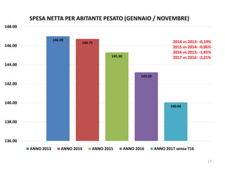 146.99
146.71
145.30
143.20
140.04
136.00
138.00
140.00
142.00
144.00
146.00
148.00
SPESA NETTA PER ABITANTE PESATO (GENNAIO / NOVEMBRE)
ANNO 2013 ANNO 2014 ANNO 2015 ANNO 2016 ANNO 2017 senza T16
2014 vs 2013: -0,19%
2015 vs 2014: -0,96%
2016 vs 2015: -1,45%
2017 vs 2016: -2,21%
17
 