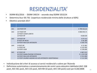 • DGRM 851/2016 - DGRM 149/14 - secondo step DGRM 1013/14
• Determina Asur DG 761 (copertura residenziale minima delle strutture al 60%)
• Obiettivi aziendali 2017
AV1 154 POSTI RP € 789.562,62
AV2 157 POSTI RP
10 POSTI COSER LORETO
14 POSTI RP
€ 804.943,71
€168.630
AV3 19 POSTI RP
8 POSTI RP IRCER
30 POSTI RSA ALTA INTENSITA’
€ 97.413
€ 96.380
€ 930.750
AV4 3 POSTI RP
11 POSTI RP
10 POSTI CSER
€ 15.381
€ 132.495
€ 130.000
AV5 67 POSTI RP
20 POSTI RIABILITAZIONE ESTENSIVA
10 POSTI RSA ALTA INTENSITA’
15 POSTI DIURNO ANZIANI AD ALTA INTENSITA’ ASSISTENZIALE
€ 807.015
€ 1.219.538
€ 312.000
€ 112.500
• Individuazione dei criteri di accesso ai servizi residenziali a valere per l’Azienda
• Definizione autorizzativa e convenzionamento dei centri socio educativi riabilitativi (AV1 338
posti, AV2 361 posti, AV3 155 posti, AV4 90+10 posti, AV5 144 posti) costi per 8.260.000€ 19
 