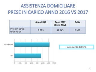 Anno 2016 Anno 2017
(Genn-Nov)
Delta
Prese in carico
totali ASUR
9.379 12.345 2.966
Incremento del 32%
0 2000 4000 6000 8000 10000 12000 14000
2016
2017 (genn-nov)
24
 