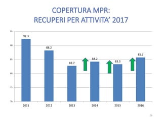 92.3
88.2
82.7
84.2
83.3
85.7
70
75
80
85
90
95
2011 2012 2013 2014 2015 2016
29
 