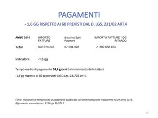 ANNO 2016 IMPORTO
FATTURE
di cui iva Split
Payment
IMPORTO FATTURE * GG
RITARDO
Totali 822.018.246 67.294.928 -1.309.688.463
Indicatore -1,6 gg
Tempo medio di pagamento 58,4 giorni dal ricevimento della fattura
-1,6 gg rispetto ai 60 gg previsti dal D.Lgs. 231/02 art 4.
Fonte: Indicatore di tempestività di pagamenti pubblicato sull’amministrazione trasparente ASUR anno 2016.
Riferimento normativo art. 33 D.Lgs 33/2013
32
 
