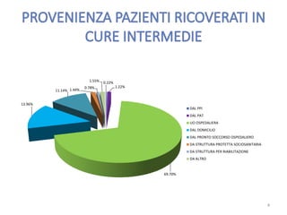 0.22%
1.22%
69.70%
13.96%
11.14% 1.44%
0.78%
1.55%
DAL PPI
DAL PAT
UO OSPEDALIERA
DAL DOMICILIO
DAL PRONTO SOCCORSO OSPEDALIERO
DA STRUTTURA PROTETTA SOCIOSANITARIA
DA STRUTTURA PER RIABILITAZIONE
DA ALTRO
4
 