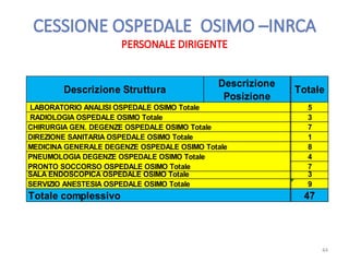 Descrizione Struttura
Descrizione
Posizione
NoteTotale
LABORATORIO ANALISI OSPEDALE OSIMO Totale 5
RADIOLOGIA OSPEDALE OSIMO Totale 3
CHIRURGIA GEN. DEGENZE OSPEDALE OSIMO Totale 7
DIREZIONE SANITARIA OSPEDALE OSIMO Totale 1
MEDICINA GENERALE DEGENZE OSPEDALE OSIMO Totale 8
PNEUMOLOGIA DEGENZE OSPEDALE OSIMO Totale 4
PRONTO SOCCORSO OSPEDALE OSIMO Totale 7
SALA ENDOSCOPICA OSPEDALE OSIMO Totale 3
SERVIZIO ANESTESIA OSPEDALE OSIMO Totale 9
Totale complessivo 47
44
 