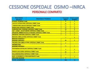 Descrizione
Struttura
Descrizione Posizione
Personale
INRCA
Posti vacanti
all'INRCA
0 2
BLOCCO OPERATORIO OSPEDALE OSIMO Totale 27 0
LABORATORIO ANALISI OSPEDALE OSIMO Totale 11 1
RADIOLOGIA OSPEDALE OSIMO Totale 11 21
CHIRURGIA GEN. DEGENZE OSPEDALE OSIMO Totale 19 0
CUP - CASSE - ACCETTAZIONE OSPEDALE OSIMO Totale 5 1
DIREZIONE AMMINISTRATIVA DI PRESIDIO OSPEDALE OSIMO Totale 0 1
DIREZIONE SANITARIA OSPEDALE OSIMO Totale 5 1
MEDICINA AMBULATORIO OSPEDALE OSIMO Totale 1 0
MEDICINA GENERALE
DEGENZE OSPEDALE 29 0
PNEUMOLOGIA AMBULATORIO OSPEDALE OSIMO Totale 21
PNEUMOLOGIA
DEGENZE OSPEDALE 11 1
OPERATORE TECNICO 2
PORTINERIA/CENTRALINO OSPEDALE OSIMO Totale
3 2
PRONTO SOCCORSO OSPEDALE OSIMO Totale 26 01
SALA ENDOSCOPICA OSPEDALE OSIMO Totale 7
SERV. ECONOMATO E PROVVEDITORATO Totale 1
UROLOGIA DEGENZE 6
Totale complessivo 164 13
COLLABORATORE PROFESSIONALE SANITARIO - INFERMIERE -
1
CHIRURGIA GEN. DEGENZE
PNEUMOLOGIA DEGENZE
PORTINERIA/CENTRALINO
SALA ENDOSCOPICA
ASSISTENTE AMM.VOSERV. ECONOMATO E
1
ATTIVITA' TECNICHE Totale
DIREZIONE AMMINISTRATIVA DI OPERATORE TECNICO
COLLABORATORE PROFESSIONALE SANITARIO - INFERMIERE -
COLLABORATORE PROFESSIONALE SANITARIO - INFERMIERE -
45
 