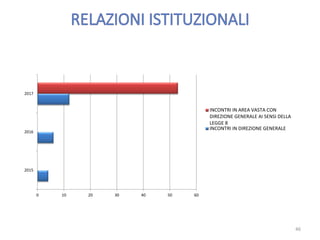 0 10 20 30 40 50 60
2015
2016
2017
INCONTRI IN AREA VASTA CON
DIREZIONE GENERALE AI SENSI DELLA
LEGGE 8
INCONTRI IN DIREZIONE GENERALE
46
 