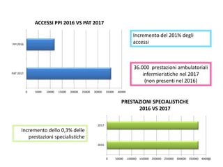 0 5000 10000 15000 20000 25000 30000 35000 40000
PAT 2017
PPI 2016
ACCESSI PPI 2016 VS PAT 2017
Incremento del 201% degli
accessi
0 50000 100000 150000 200000 250000 300000 350000 400000
2016
2017
PRESTAZIONI SPECIALISTICHE
2016 VS 2017
Incremento dello 0,3% delle
prestazioni specialistiche
36.000 prestazioni ambulatoriali
infermieristiche nel 2017
(non presenti nel 2016)
6
 