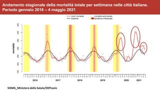 Andamento stagionale della mortalità totale per settimana nelle città italiane.
Periodo gennaio 2016 – 4 maggio 2021.
SISMG_Ministero della Salute/DEPLazio
 