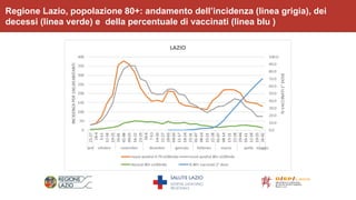 28%
Regione Lazio, popolazione 80+: andamento dell’incidenza (linea grigia), dei
decessi (linea verde) e della percentuale...