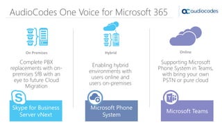 Skype for Business
Server vNext
Microsoft Phone
System
Microsoft Teams
Complete PBX
replacements with on-
premises SfB with an
eye to future Cloud
Migration
AudioCodes One Voice for Microsoft 365
Enabling hybrid
environments with
users online and
users on-premises
Supporting Microsoft
Phone System in Teams,
with bring your own
PSTN or pure cloud
 