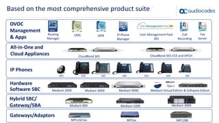 Based on the most comprehensive product suite
Mediant 2600 Mediant 4000 Mediant 9000 Mediant Virtual Edition & Software Edition
Mediant 800 Mediant 1000 Mediant 3000
Hardware
Software SBC
Hybrid SBC/
Gateway/SBA
420430440 405450
All-in-One and
Cloud Appliances
MP124/1xx MP1288MP2xx
Gateways/Adaptors
IP Phones
Routing
Manager
CloudBond 365
Call
Recording
CloudBond 365 CCE and OPCH
User Management Pack
365
EMS Fax
Server
SEM IP Phone
Manager
HRS
OVOC
Management
& Apps
445
 