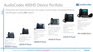 Integrated Conference
Solution
Scalable: 6 ppl | 12 ppl |15 ppl
Full Meeting Management
Integrated Bluetooth
USB Port
1GB Ethernet
AudioCodes 400HD Device Portfolio
Price
Model
High end, executive model
5” color touch screen
(800x480)
USB Port / BT Support
1GB Ethernet
Optional Expansion unit
Cost-effective, basic model
Basic LCD with 4
programmable soft keys
1GB Ethernet
Fully Managed. Leading Silk support!
Outstanding User Experience through voice quality, intuitive design, and powerful features
405HD IP Phone
420HD IP Phone
440HD IP Phone
Advanced mid-range model
Improved Graphic LCD
256x128
Dedicated LCD displaying
12 contacts + presence
1GB Ethernet
USB Port
Advanced mid-range color
4.3” color display (480x272)
6 softkeys + integrated
sidecar (12 contacts)
1GB Ethernet
USB Port / BT support
445HD IP Phone
450HD IP Phone
Low-cost, entry level
model
Basic LCD with 4
programmable soft keys
1GB Ethernet
45x Huddle Room
AudioCodes provides INNOVATIVE, MANAGED, RESILIENT Phone and Room Solutions at affordable prices
 