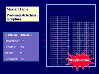 RESULTATS DN-CAS: Planificació: 102 Simultani:  113 Atenció:  98 Seqüencial:  70 Mireia: 11 anys Problemes de lectura i escriptura SEQÜENCIAL 