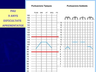 PAU 9 ANYS DIFICULTATS  APRENENTATGE Puntuacions Subtests Puntuacions Típiques NP/FP PLAN SIM AT SEQ DN AR SP RF AN CE Cn MnV RVE MF AE 3 2 1 7 6 5 4 11 10 9 8 15 14 13 12 19 18 17 16 50 45 40 70 65 60 55 90 85 80 75 110 105 100 95 130 125 120 115 150 145 140 135 FS 160 155 PLAN SIM AT SEQ 
