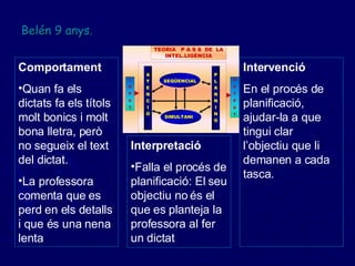 Belén 9 anys.  Comportament Quan fa els dictats fa els títols molt bonics i molt bona lletra, però no segueix el text del dictat. La professora comenta que es perd en els detalls i que és una nena lenta Intervenció En el procés de planificació, ajudar-la a que tingui clar l’objectiu que li demanen a cada tasca. Interpretació Falla el procés de planificació: El seu objectiu no és el que es planteja la professora al fer un dictat 