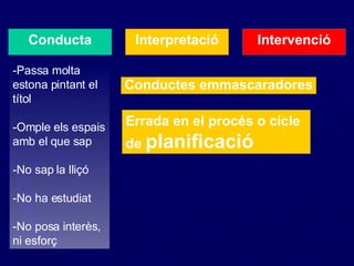 Conducta Interpretació Intervenció -Passa molta estona pintant el títol -Omple els espais amb el que sap -No sap la lliçó -No ha estudiat -No posa interès, ni esforç Errada en el procés o cicle de  planificació Conductes emmascaradores 