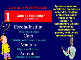 Cicle de la PLANIFICACIÓ Quin és l’objectiu? Quin sentit té? . . Escola/Institut Curs Matèria Activitat Aprendre, madurar, socialitzar, aprendre a aprendre, resoldre problemes, saber trobar el MCM, aplicar-lo, comprendre un text determinat, memoritzar un poema, avaluar els aprenentatges ...   Objectius didàctics Objectius referencials o de curs Objectius d’etapa Objectius de l’activitat ¿ ? 1 