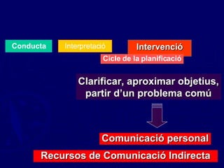 Conducta Interpretació Clarificar, aproximar objetius, partir d’un problema comú Comunicació personal Intervenció Cicle de la planificació Recursos de Comunicació Indirecta 