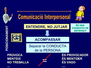 ENTENDRE, NO JUTJAR ACOMPASSAR Separar la CONDUCTA de la PERSONA PROVOCA  ÉS PROVOCADOR MENTEIX ÉS MENTIDER NO TREBALLA ÉS VAGO ... .... POSICIONAMENT ÉS UNA CONDUCTA DE DEFENSA? Comunicació Interpersonal  = 