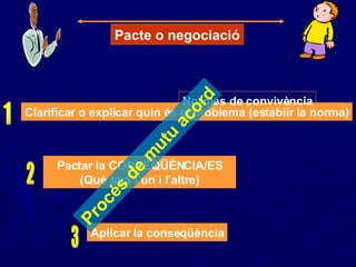 Pacte o negociació Pactar la CONSEQÜÈNCIA/ES (Què farà l’un i l’altre) 2 Procés de mutu acord Clarificar o explicar quin és el problema (establir la norma) Normes de convivència 1 Aplicar la conseqüència 3 