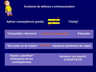 Aplicar conseqüència (pacte) “ Càstig” Conducta de defensa o emmascaradora “ Ajuda a planificar” Anticipació de les conseqüències Accelera una posició d’ADAPTACIÓ “ Qui avisa no és traïdor” Injustícia (sentiment de culpa) vivència = Control de la situació Educador Compartida +Alumne/a 