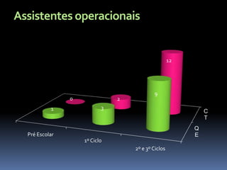 Assistentes operacionais


                                                    12




                                            9
                0              2
           1               3
                                                             C
                                                             T
                                                         Q
  Pré Escolar                                            E
                    1º Ciclo
                                   2º e 3º Ciclos
 